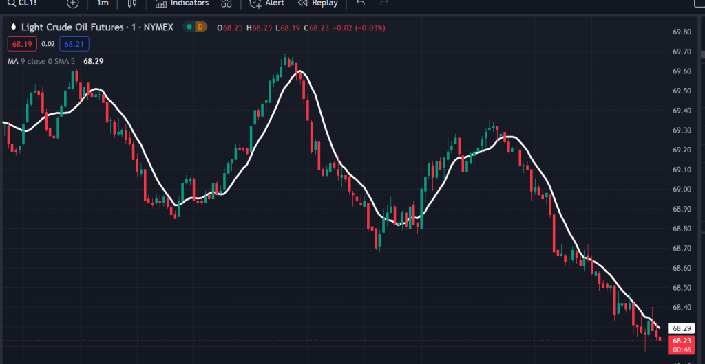 Moving Average