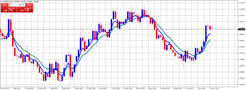 Best Moving Averages for Short-Term Trading