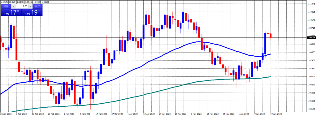 Best Moving Averages for Long-Term Trading