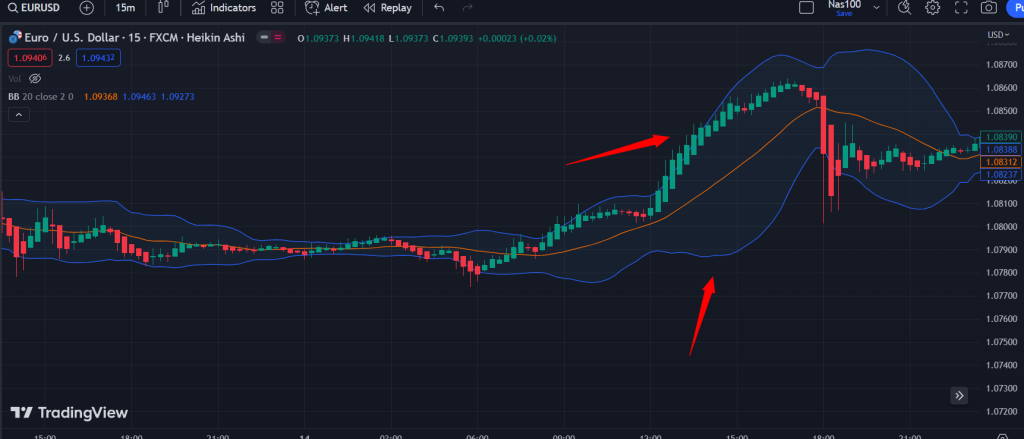 Bollinger Bands Widen
