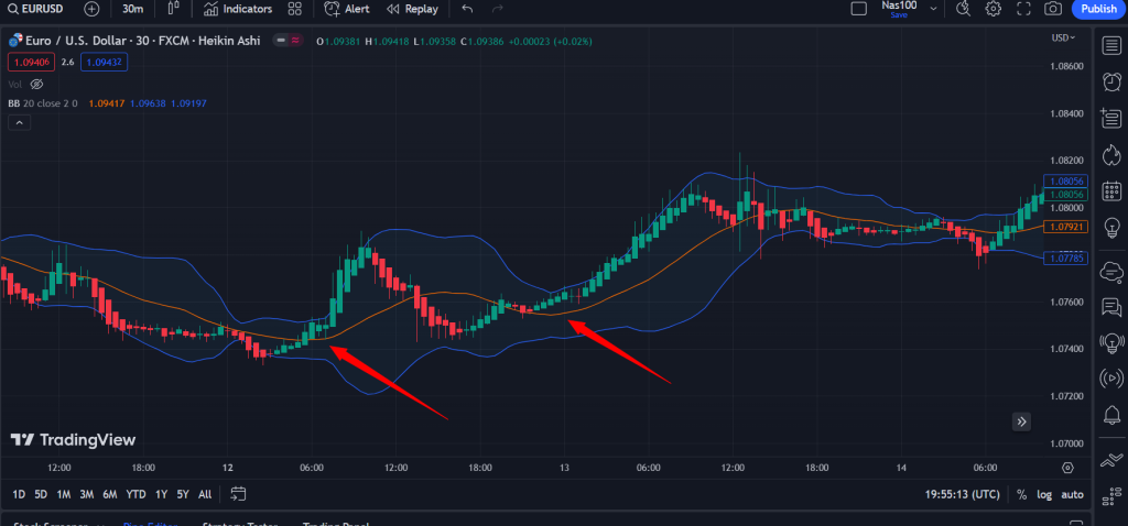 Bollinger Bands Crossing the middle line