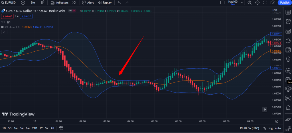 Bolliger Bands Narrowing
