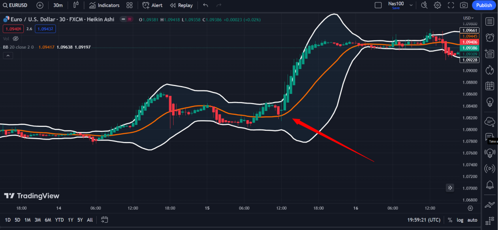 Bollinger Bands Pull Back to Center Line