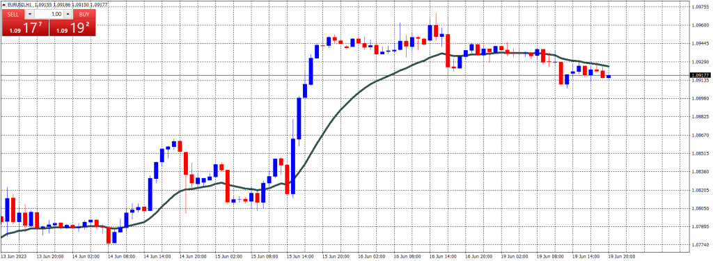 Exponential Moving Average  ChartAttacks