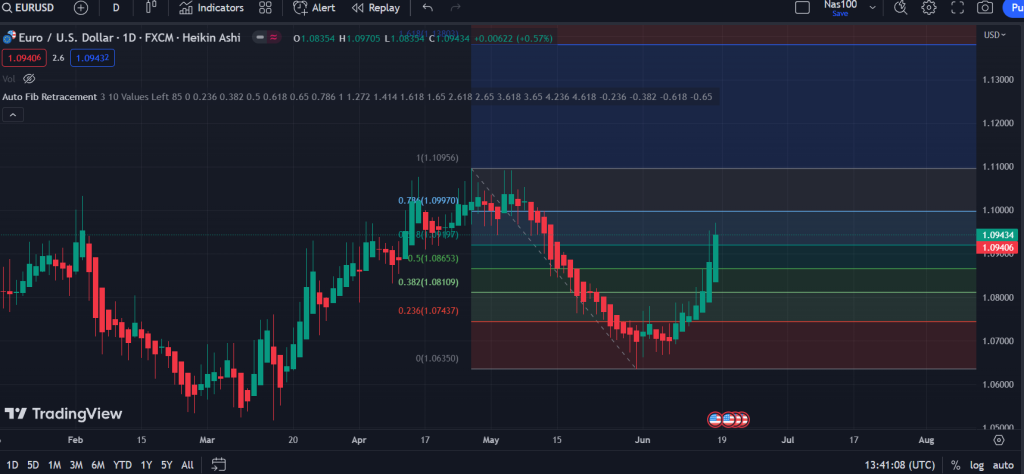 Fibonacci Retracement Example