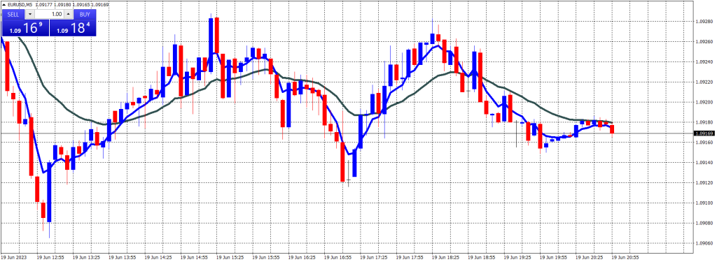 Moving Average Crossover  Chartattacks