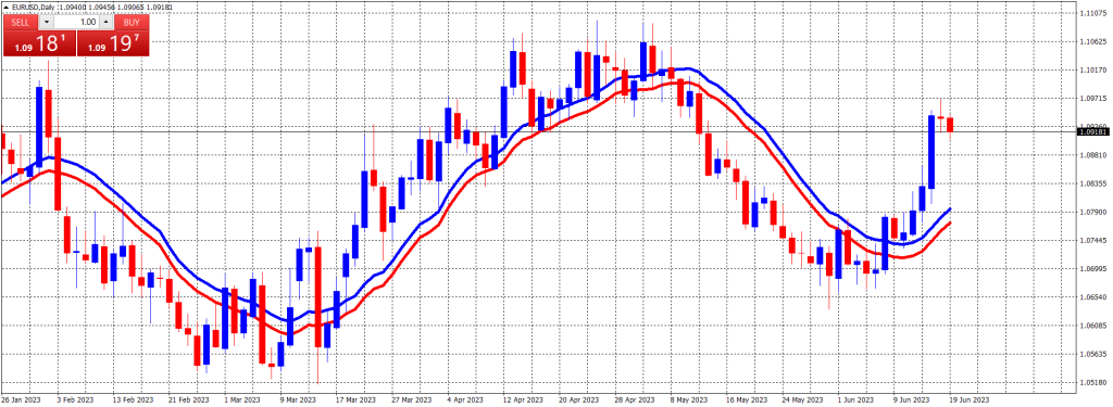 Moving Average Crossover  Chartattacks