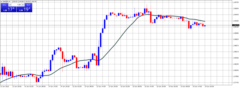 Simple Moving Average  ChartAttacks.com

