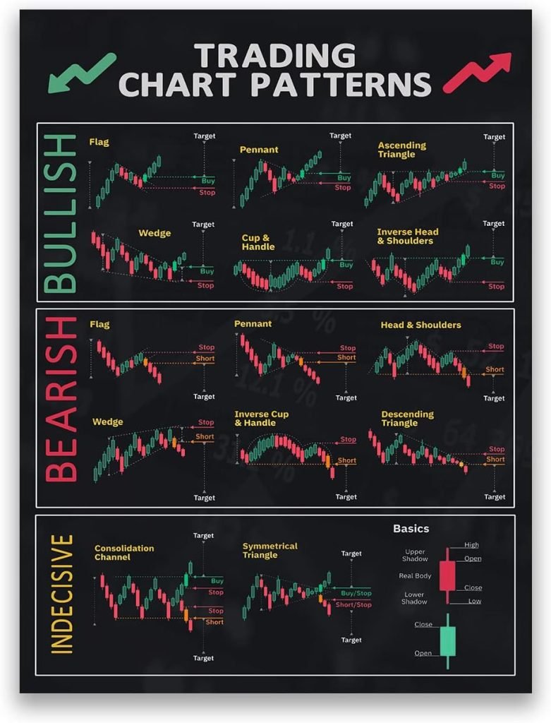 Master Trading with FHMDREUP's Chart Patterns Poster: Essential Guide for Traders!
